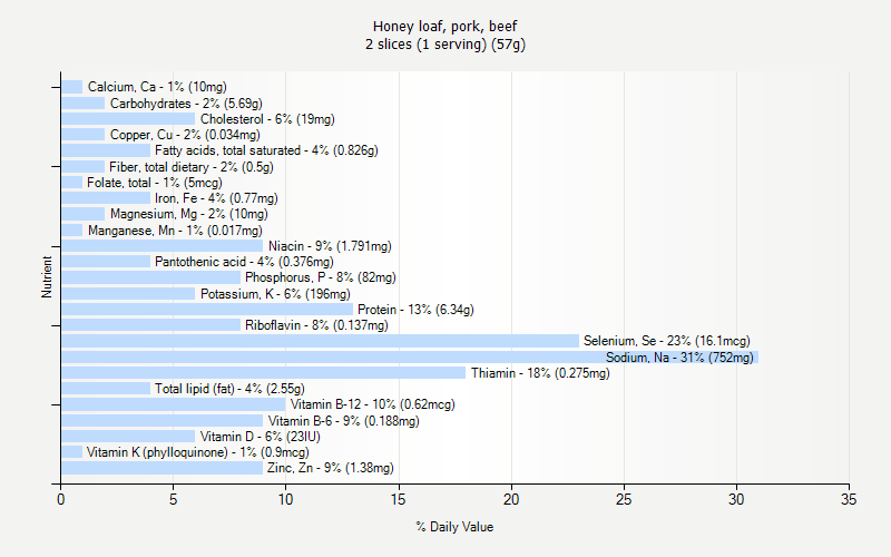 % Daily Value for Honey loaf, pork, beef 2 slices (1 serving) (57g)