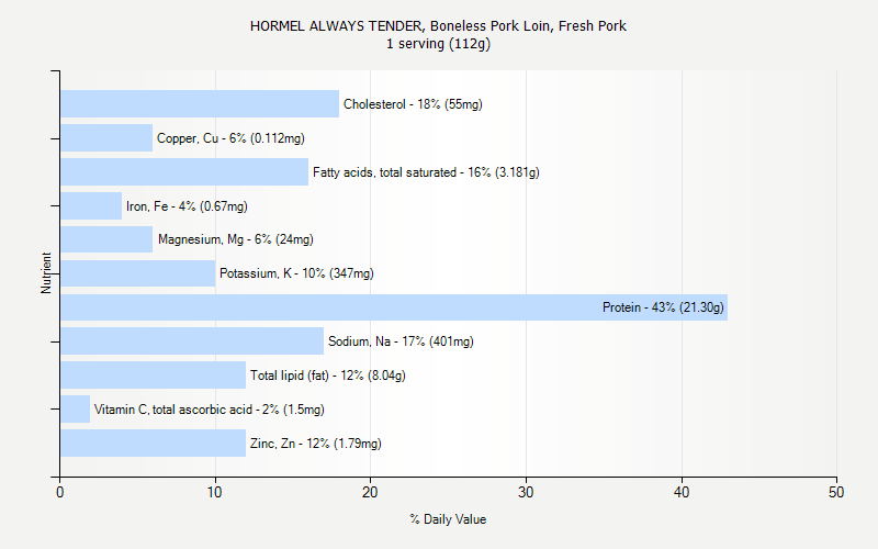 % Daily Value for HORMEL ALWAYS TENDER, Boneless Pork Loin, Fresh Pork 1 serving (112g)