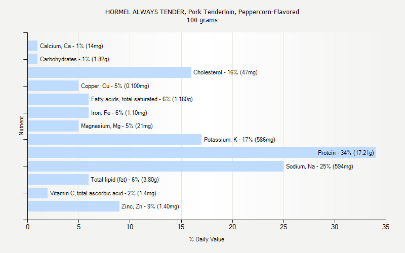 % Daily Value for HORMEL ALWAYS TENDER, Pork Tenderloin, Peppercorn-Flavored 100 grams 