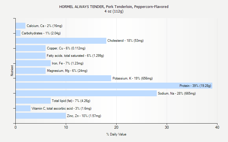 % Daily Value for HORMEL ALWAYS TENDER, Pork Tenderloin, Peppercorn-Flavored 4 oz (112g)