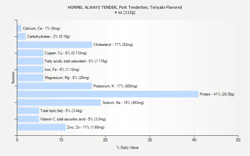 % Daily Value for HORMEL ALWAYS TENDER, Pork Tenderloin, Teriyaki-Flavored 4 oz (112g)