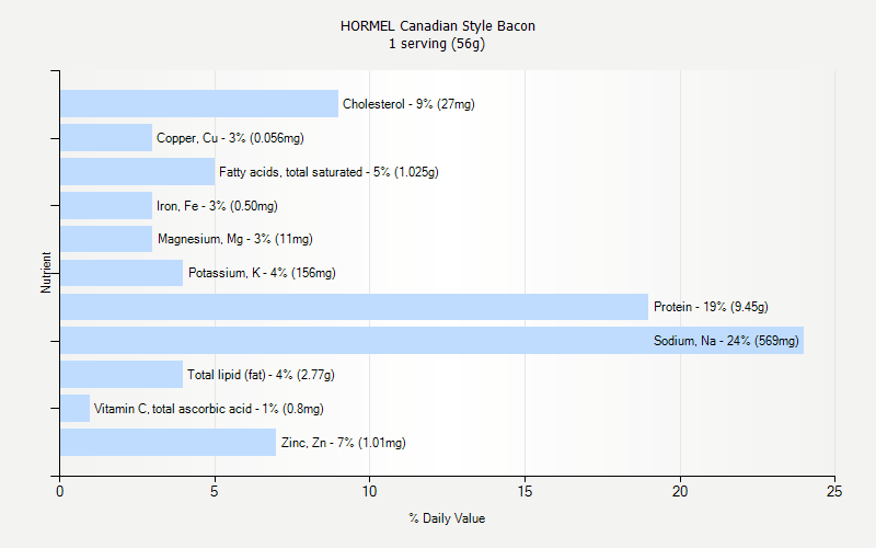 % Daily Value for HORMEL Canadian Style Bacon 1 serving (56g)