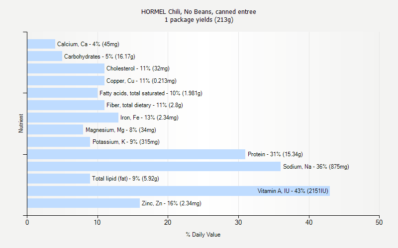 % Daily Value for HORMEL Chili, No Beans, canned entree 1 package yields (213g)