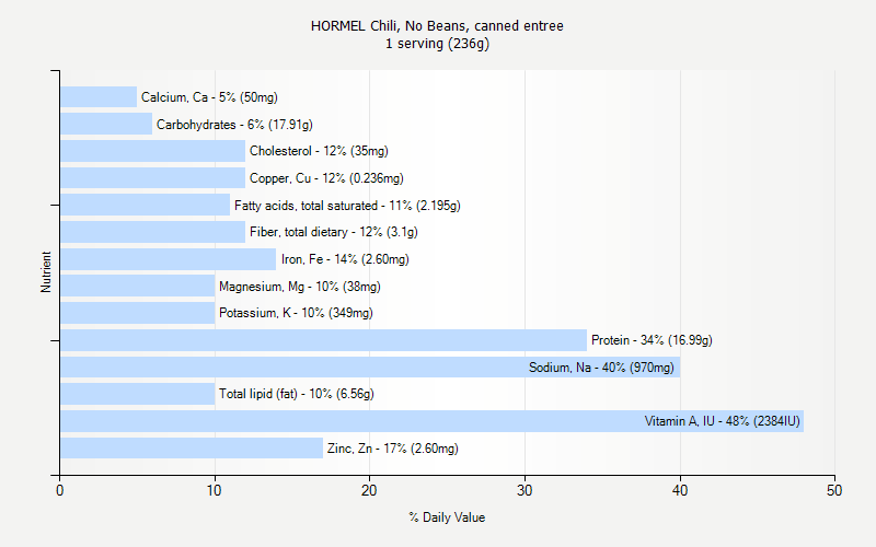 % Daily Value for HORMEL Chili, No Beans, canned entree 1 serving (236g)