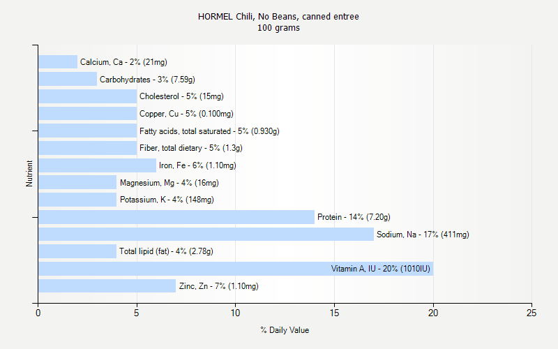 % Daily Value for HORMEL Chili, No Beans, canned entree 100 grams 