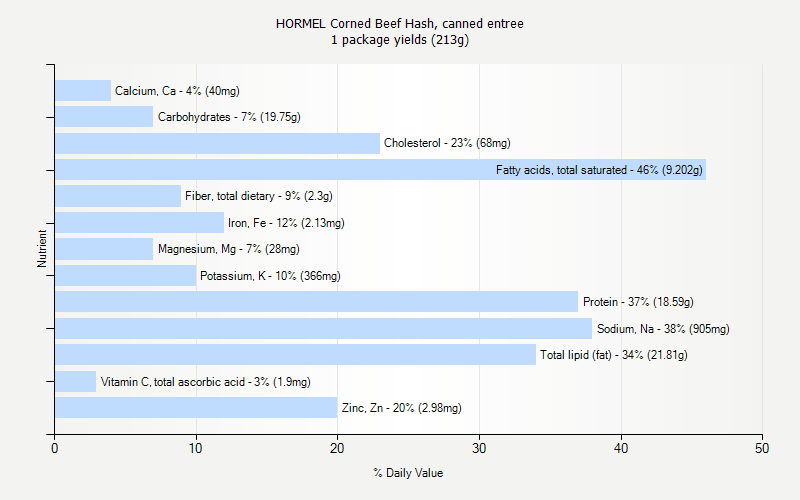 % Daily Value for HORMEL Corned Beef Hash, canned entree 1 package yields (213g)