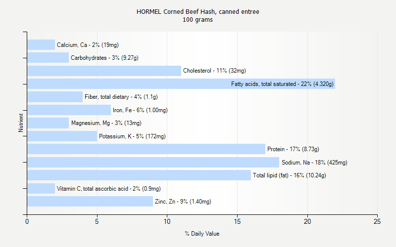 % Daily Value for HORMEL Corned Beef Hash, canned entree 100 grams 