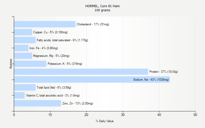 % Daily Value for HORMEL, Cure 81 Ham 100 grams 