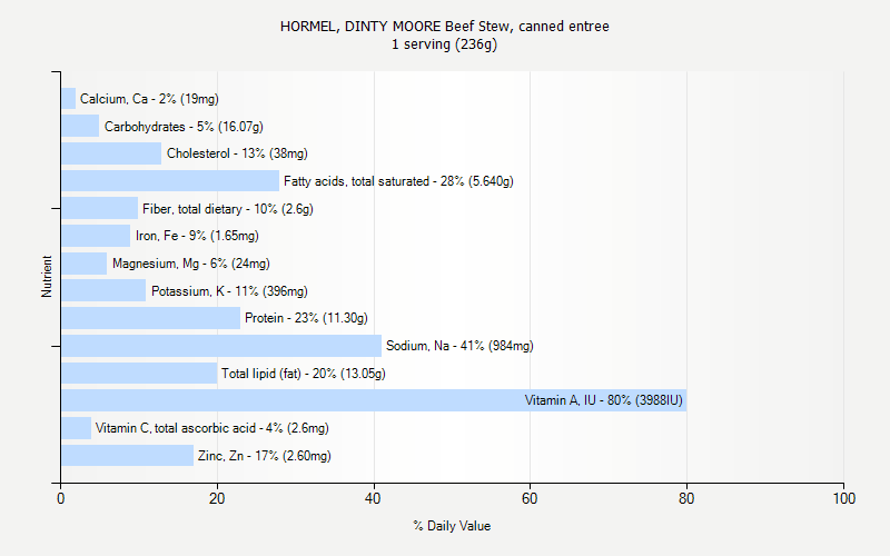 % Daily Value for HORMEL, DINTY MOORE Beef Stew, canned entree 1 serving (236g)