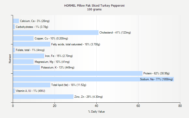 % Daily Value for HORMEL Pillow Pak Sliced Turkey Pepperoni 100 grams 