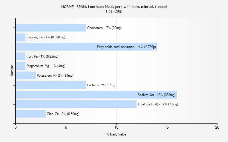 % Daily Value for HORMEL SPAM, Luncheon Meat, pork with ham, minced, canned 1 oz (28g)