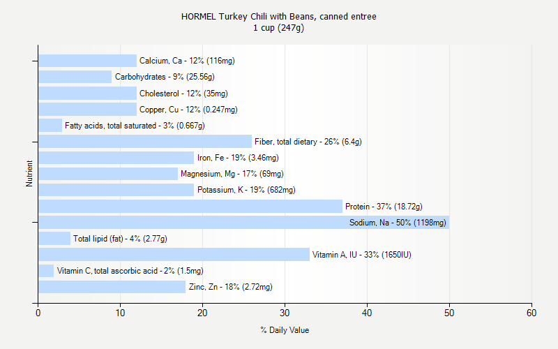 % Daily Value for HORMEL Turkey Chili with Beans, canned entree 1 cup (247g)