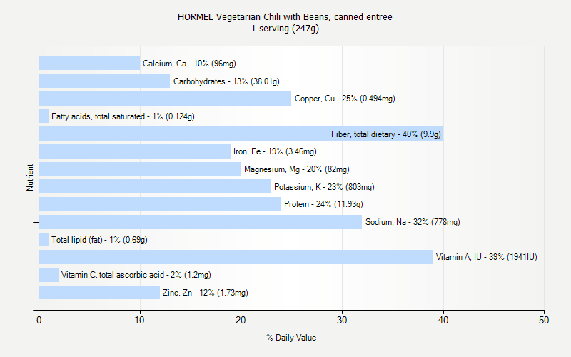 % Daily Value for HORMEL Vegetarian Chili with Beans, canned entree 1 serving (247g)