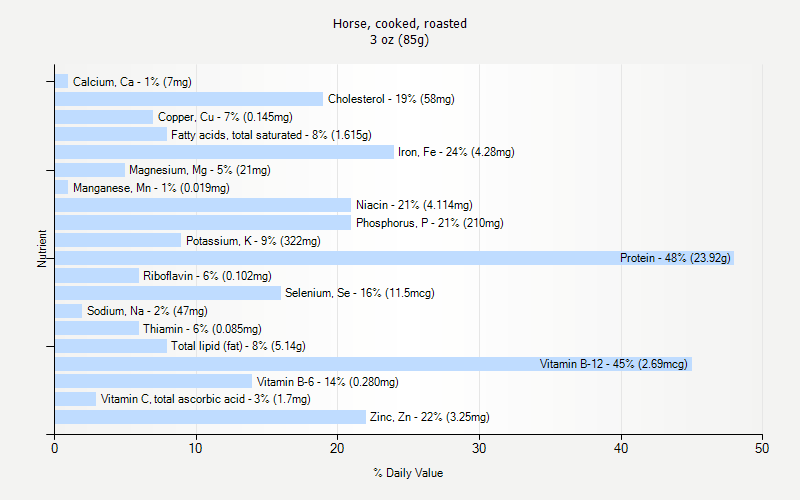 % Daily Value for Horse, cooked, roasted 3 oz (85g)