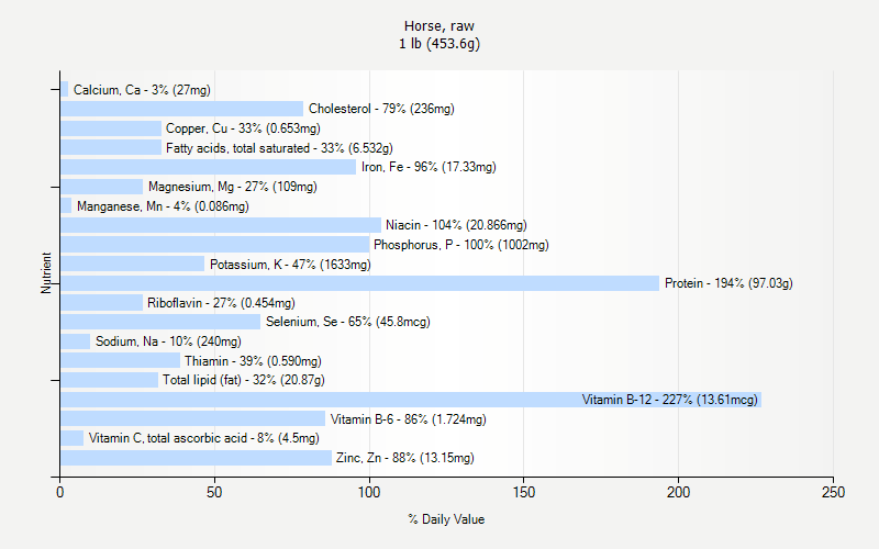 % Daily Value for Horse, raw 1 lb (453.6g)