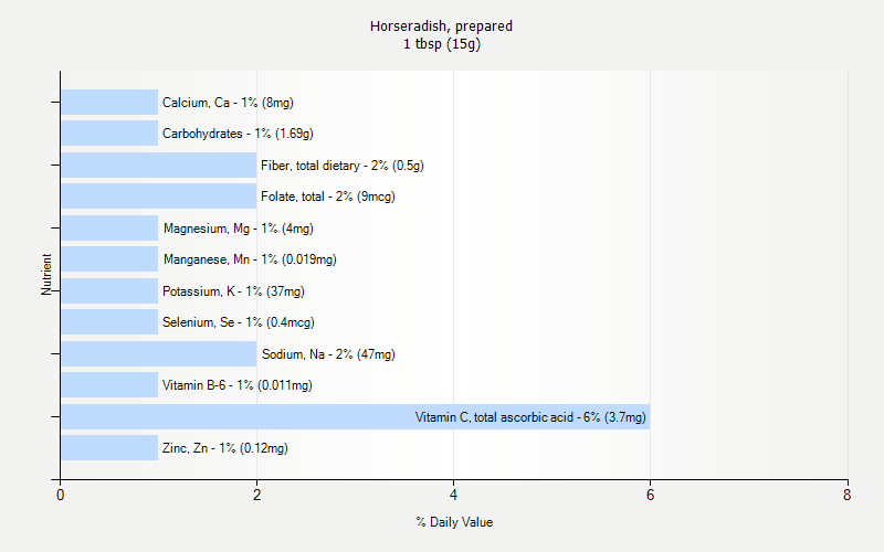 % Daily Value for Horseradish, prepared 1 tbsp (15g)