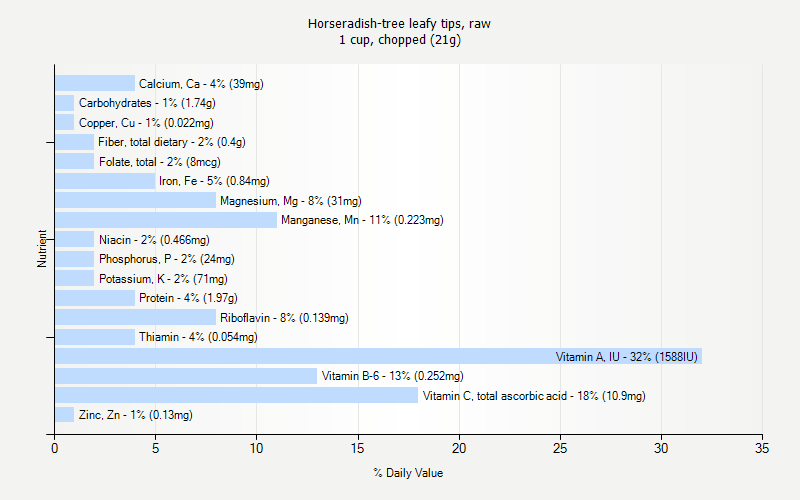 % Daily Value for Horseradish-tree leafy tips, raw 1 cup, chopped (21g)