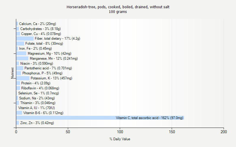 % Daily Value for Horseradish-tree, pods, cooked, boiled, drained, without salt 100 grams 