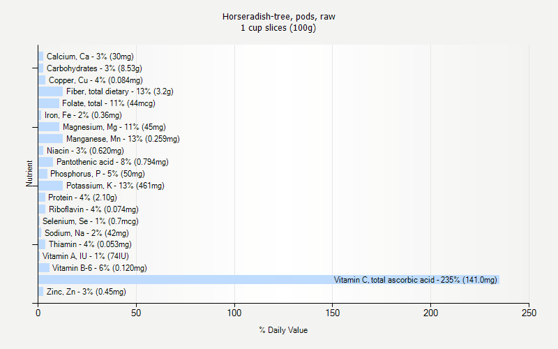 % Daily Value for Horseradish-tree, pods, raw 1 cup slices (100g)