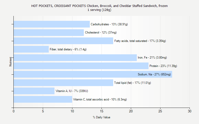 % Daily Value for HOT POCKETS, CROISSANT POCKETS Chicken, Broccoli, and Cheddar Stuffed Sandwich, frozen 1 serving (128g)