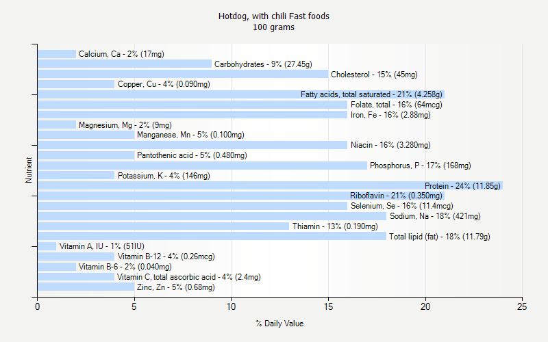 % Daily Value for Hotdog, with chili Fast foods 100 grams 