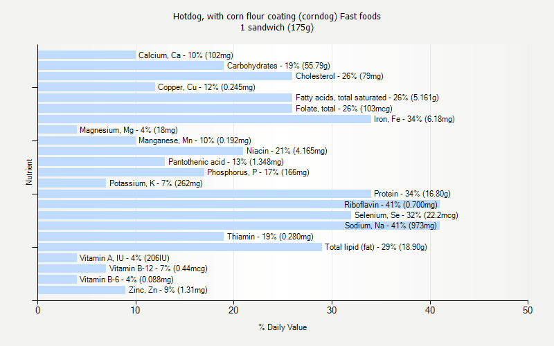 % Daily Value for Hotdog, with corn flour coating (corndog) Fast foods 1 sandwich (175g)