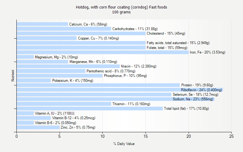 % Daily Value for Hotdog, with corn flour coating (corndog) Fast foods 100 grams 