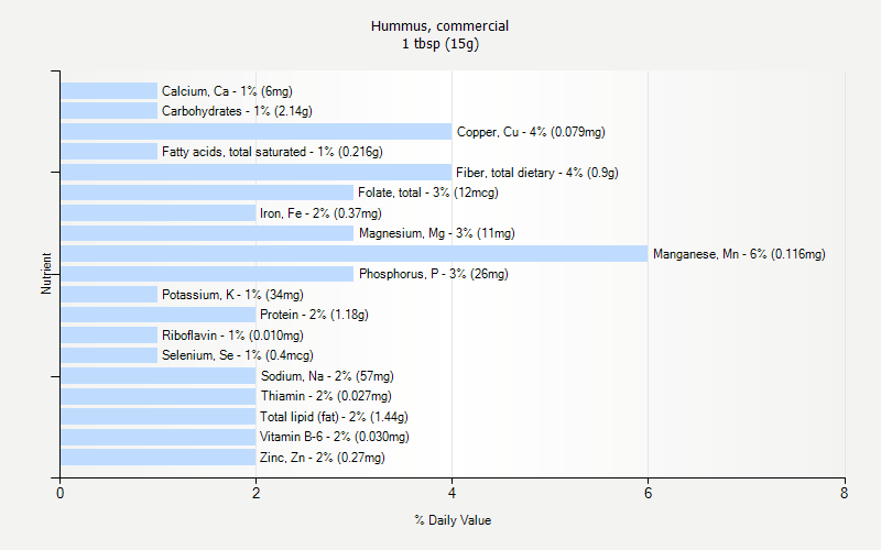 % Daily Value for Hummus, commercial 1 tbsp (15g)