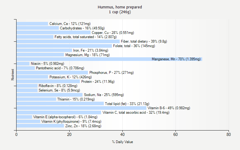 % Daily Value for Hummus, home prepared 1 cup (246g)