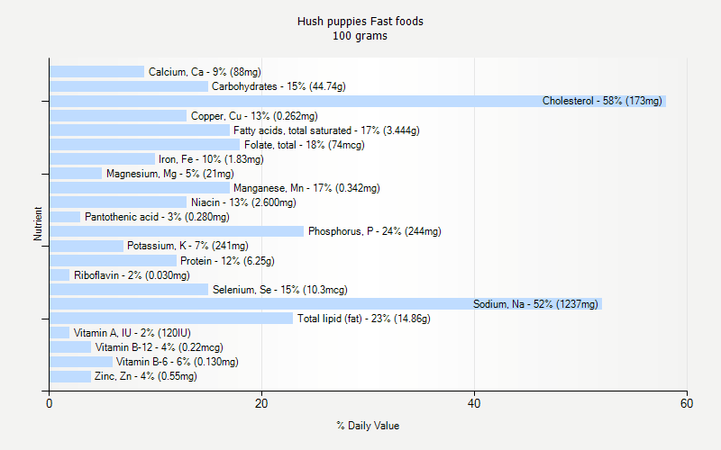 % Daily Value for Hush puppies Fast foods 100 grams 