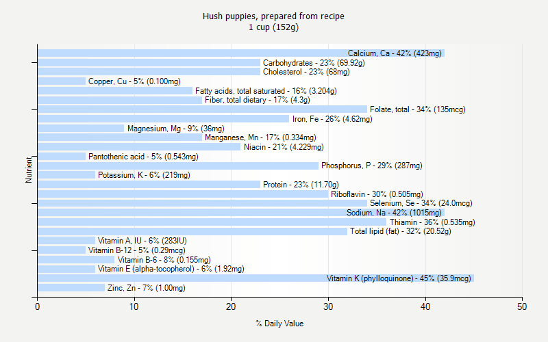 % Daily Value for Hush puppies, prepared from recipe 1 cup (152g)