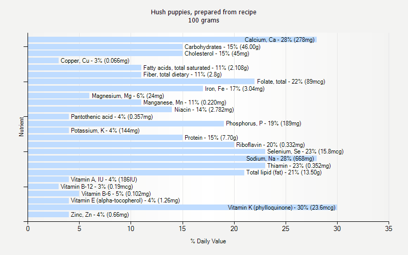 % Daily Value for Hush puppies, prepared from recipe 100 grams 