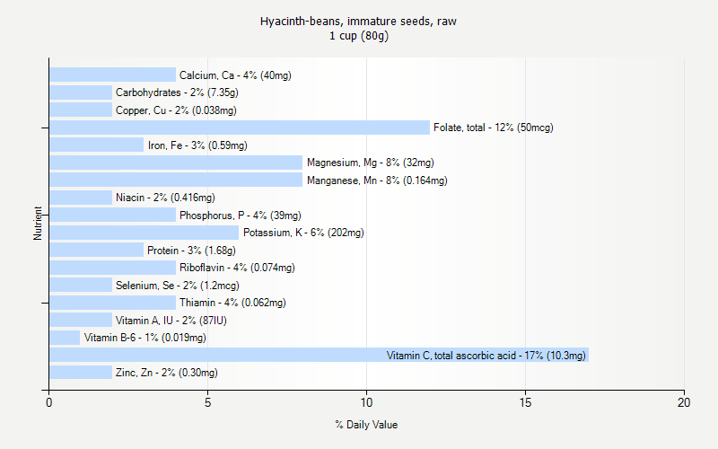 % Daily Value for Hyacinth-beans, immature seeds, raw 1 cup (80g)