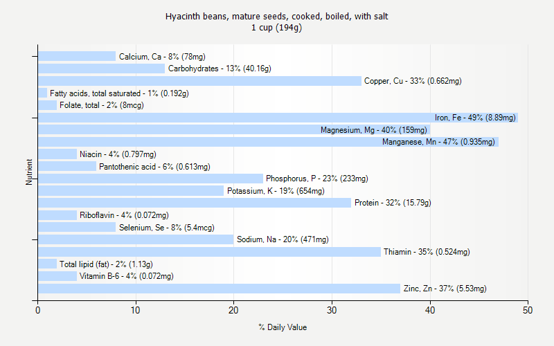 % Daily Value for Hyacinth beans, mature seeds, cooked, boiled, with salt 1 cup (194g)