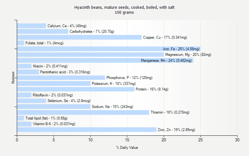 % Daily Value for Hyacinth beans, mature seeds, cooked, boiled, with salt 100 grams 