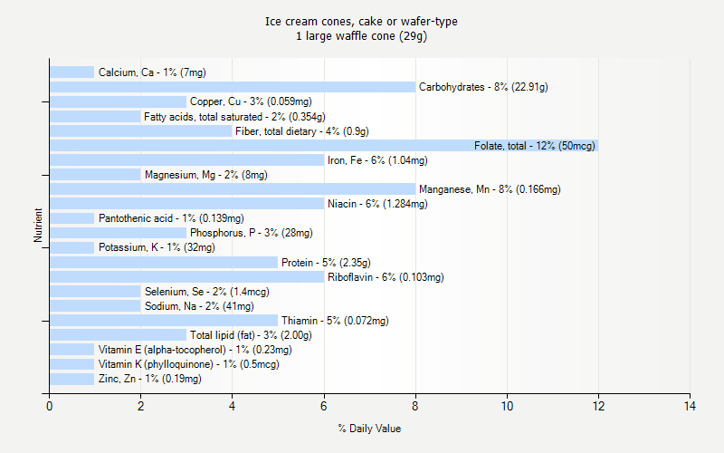 % Daily Value for Ice cream cones, cake or wafer-type 1 large waffle cone (29g)