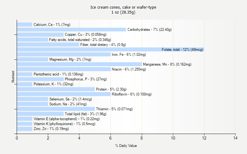 % Daily Value for Ice cream cones, cake or wafer-type 1 oz (28.35g)