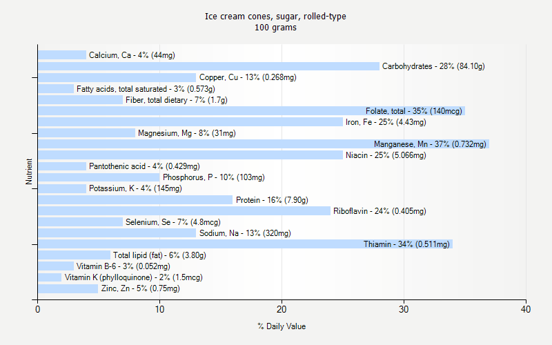 % Daily Value for Ice cream cones, sugar, rolled-type 100 grams 