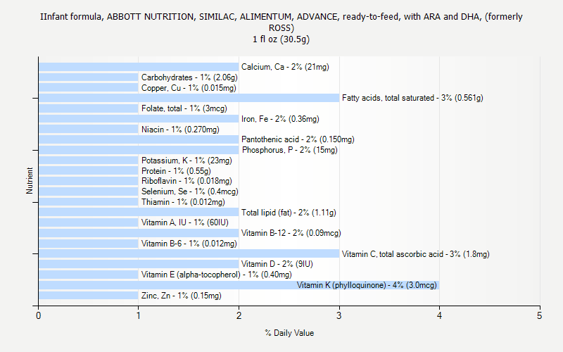 % Daily Value for IInfant formula, ABBOTT NUTRITION, SIMILAC, ALIMENTUM, ADVANCE, ready-to-feed, with ARA and DHA, (formerly ROSS) 1 fl oz (30.5g)