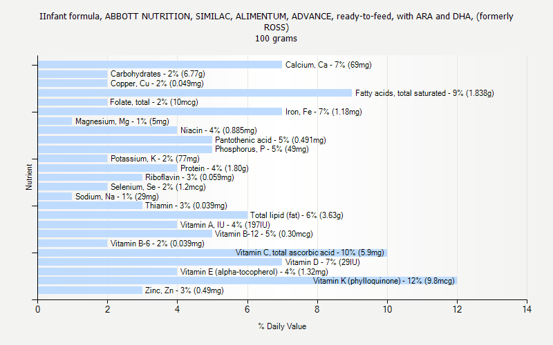 % Daily Value for IInfant formula, ABBOTT NUTRITION, SIMILAC, ALIMENTUM, ADVANCE, ready-to-feed, with ARA and DHA, (formerly ROSS) 100 grams 