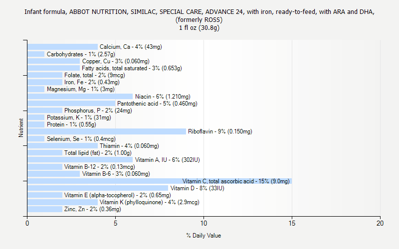 % Daily Value for Infant formula, ABBOT NUTRITION, SIMILAC, SPECIAL CARE, ADVANCE 24, with iron, ready-to-feed, with ARA and DHA, (formerly ROSS) 1 fl oz (30.8g)