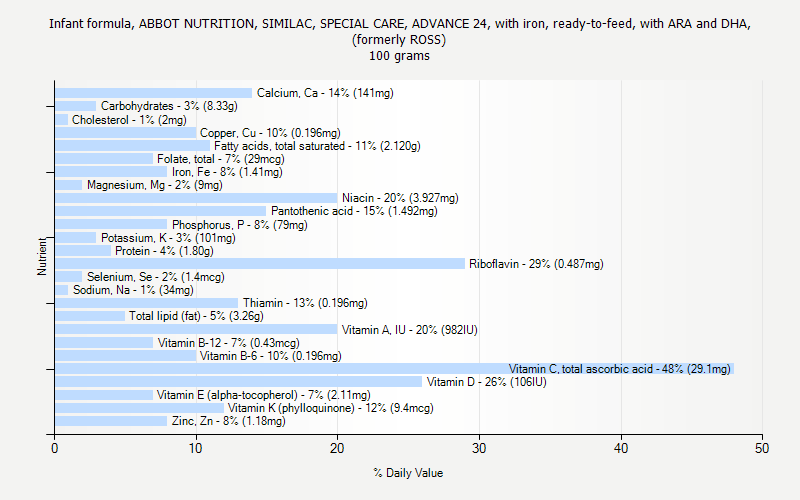 % Daily Value for Infant formula, ABBOT NUTRITION, SIMILAC, SPECIAL CARE, ADVANCE 24, with iron, ready-to-feed, with ARA and DHA, (formerly ROSS) 100 grams 