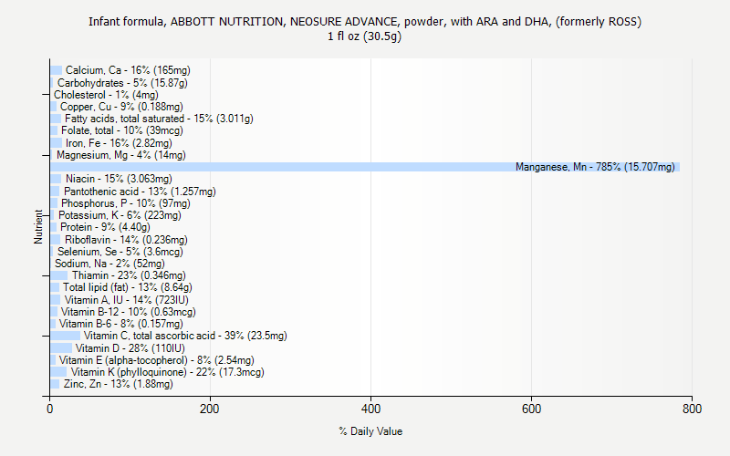 % Daily Value for Infant formula, ABBOTT NUTRITION, NEOSURE ADVANCE, powder, with ARA and DHA, (formerly ROSS) 1 fl oz (30.5g)