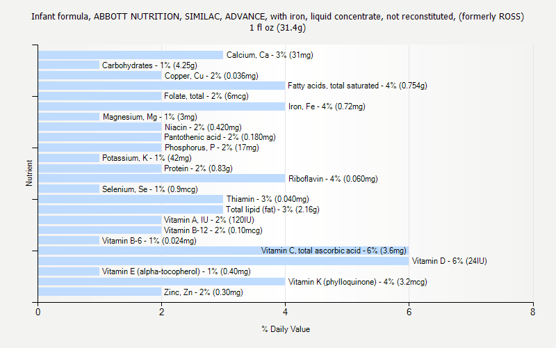 % Daily Value for Infant formula, ABBOTT NUTRITION, SIMILAC, ADVANCE, with iron, liquid concentrate, not reconstituted, (formerly ROSS) 1 fl oz (31.4g)