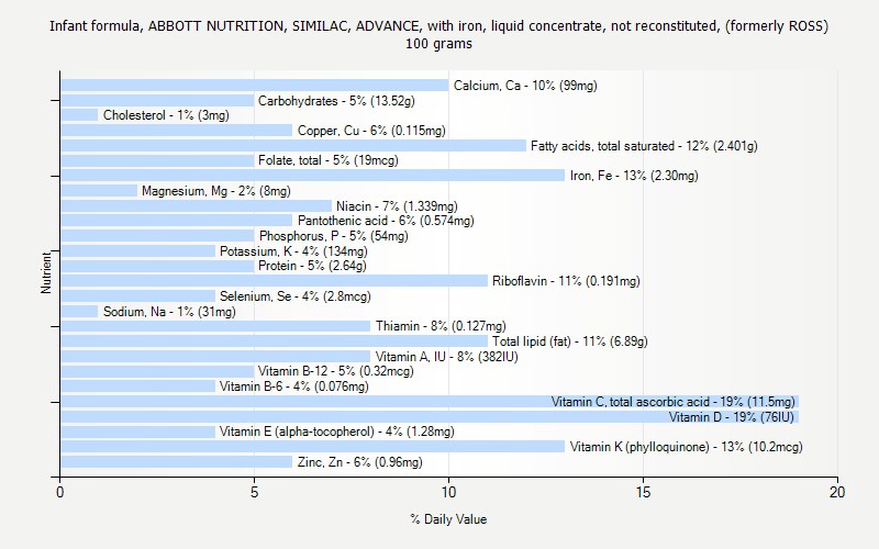 % Daily Value for Infant formula, ABBOTT NUTRITION, SIMILAC, ADVANCE, with iron, liquid concentrate, not reconstituted, (formerly ROSS) 100 grams 