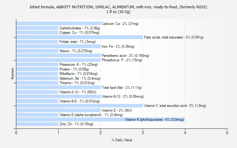 % Daily Value for Infant formula, ABBOTT NUTRITION, SIMILAC, ALIMENTUM, with iron, ready-to-feed, (formerly ROSS) 1 fl oz (30.5g)