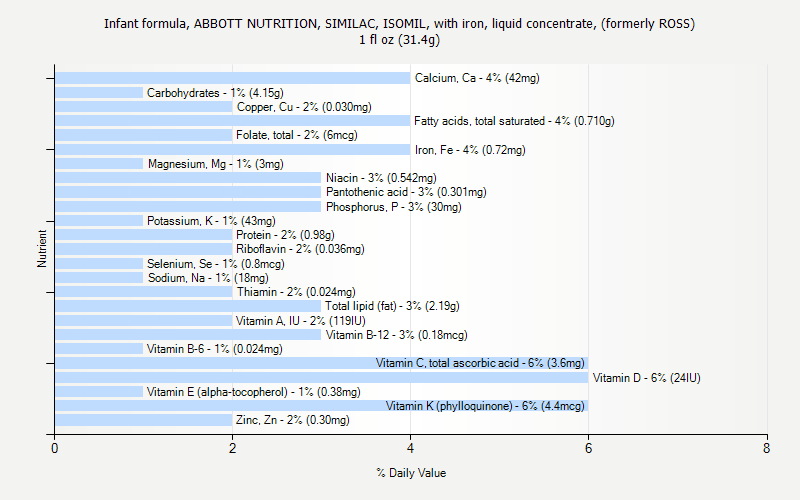 % Daily Value for Infant formula, ABBOTT NUTRITION, SIMILAC, ISOMIL, with iron, liquid concentrate, (formerly ROSS) 1 fl oz (31.4g)