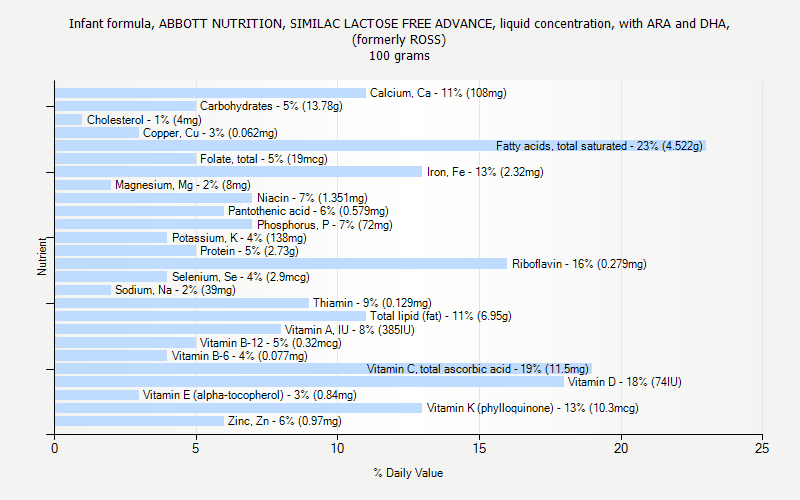 % Daily Value for Infant formula, ABBOTT NUTRITION, SIMILAC LACTOSE FREE ADVANCE, liquid concentration, with ARA and DHA, (formerly ROSS) 100 grams 