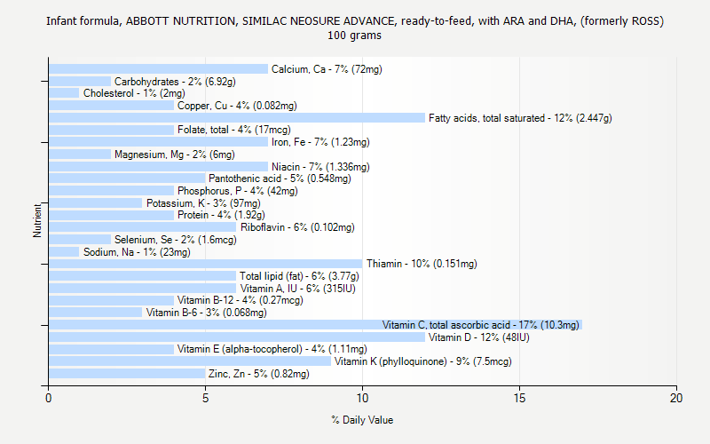 % Daily Value for Infant formula, ABBOTT NUTRITION, SIMILAC NEOSURE ADVANCE, ready-to-feed, with ARA and DHA, (formerly ROSS) 100 grams 