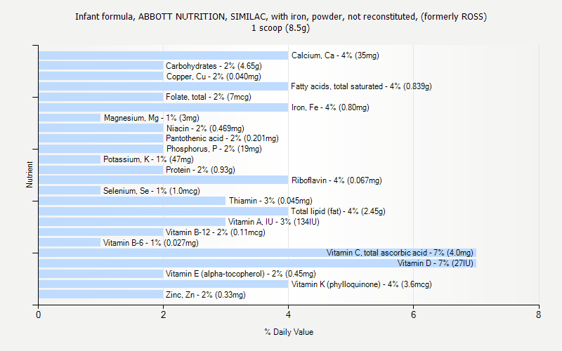 % Daily Value for Infant formula, ABBOTT NUTRITION, SIMILAC, with iron, powder, not reconstituted, (formerly ROSS) 1 scoop (8.5g)